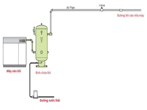 Lắp đặt Hệ thống khí nén máy nén công nghiệp ảnh 1