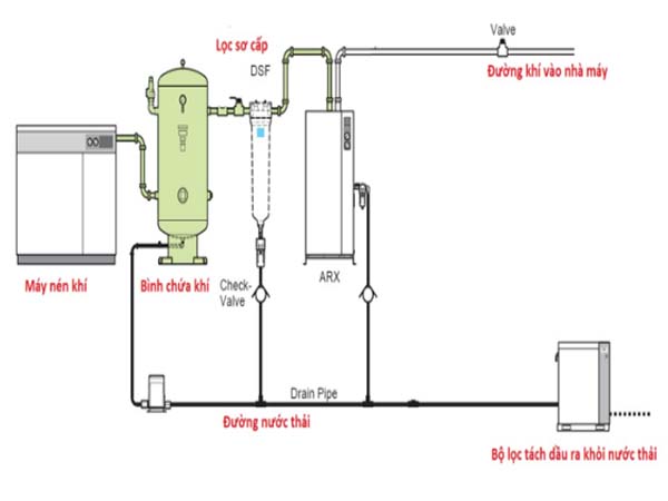 Lắp đặt Hệ thống khí nén máy nén công nghiệp ảnh 2