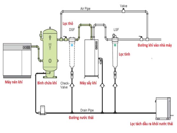 Lắp đặt Hệ thống khí nén máy nén công nghiệp ảnh 3
