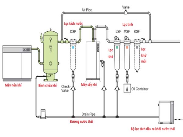 Lắp đặt Hệ thống khí nén máy nén công nghiệp ảnh 4