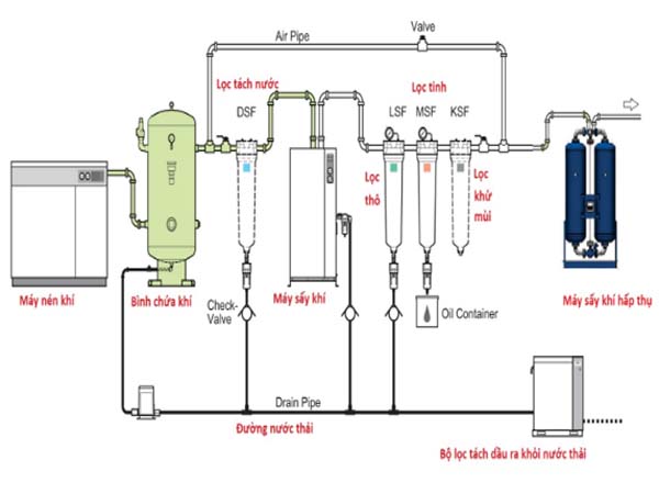 Lắp đặt Hệ thống khí nén máy nén công nghiệp ảnh 5