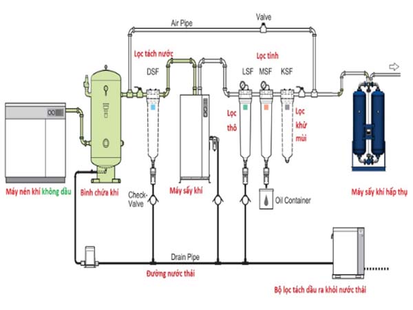 Lắp đặt Hệ thống khí nén máy nén công nghiệp ảnh 6