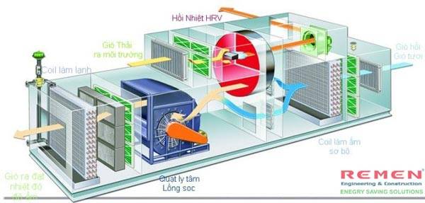Hệ thống điều hòa trung tâm AHU ảnh 2