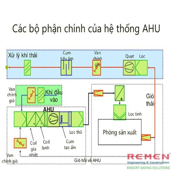 cấu tạo Hệ thống điều hòa trung tâm AHU