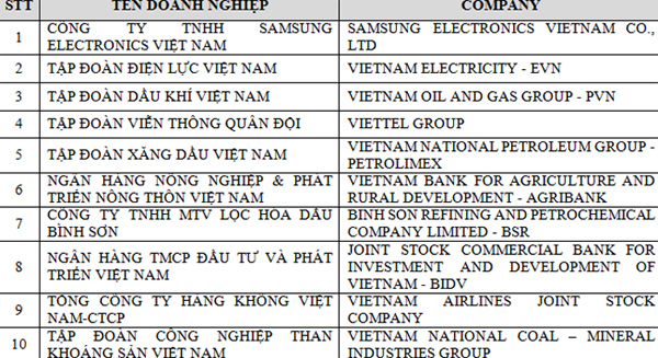 Top 10 doanh nghiệp lớn nhất Việt Nam năm 2017
